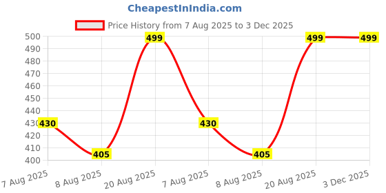 ajio.com gini & jony Typographic Print Round-Neck T-shirt gini & jony Price History Graph from 7 Aug 2025 to 2 Dec 2025