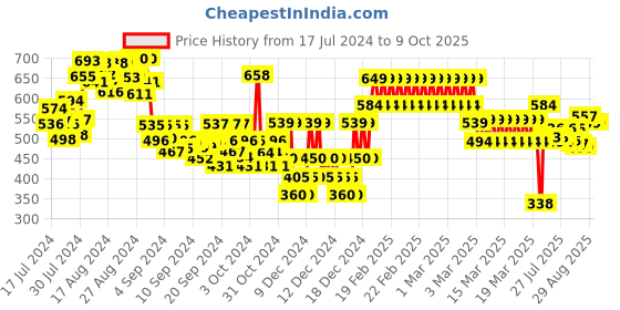 ajio.com gini & jony Typographic Print Round-Neck Top gini & jony Price History Graph from 17 Jul 2024 to 8 Oct 2025