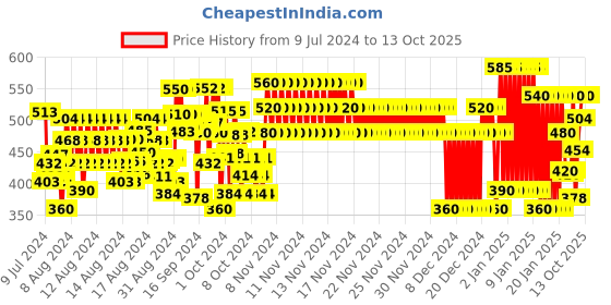 ajio.com gini & jony Typographic Print Sweatshirt gini & jony Price History Graph from 9 Jul 2024 to 13 Oct 2025