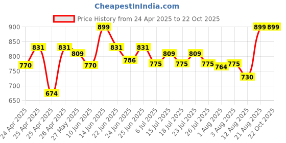 ajio.com gini & jony Washed Crew-Neck T-shirt with Applique gini & jony Price History Graph from 24 Apr 2025 to 21 Oct 2025