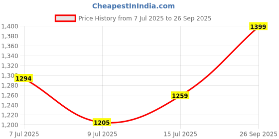 ajio.com gini & jony Washed Denim Shirt Dress gini & jony Price History Graph from 7 Jul 2025 to 26 Sep 2025