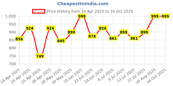 ajio.com gini & jony Washed Graphic Print Top gini & jony Price History Graph from 24 Apr 2025 to 15 Oct 2025