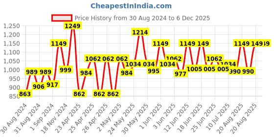 ajio.com gini & jony Washed Panelled Denim Shorts gini & jony Price History Graph from 30 Aug 2024 to 6 Dec 2025
