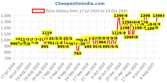 ajio.com gini & jony Washed Regular Fit Denim Shorts gini & jony Price History Graph from 17 Jul 2024 to 13 Oct 2025