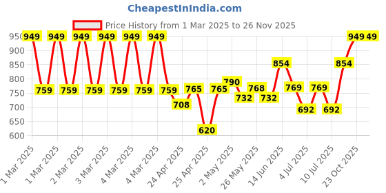 ajio.com gini & jony Women Graphic Print Regular Fit Top gini & jony Price History Graph from 1 Mar 2025 to 24 Nov 2025