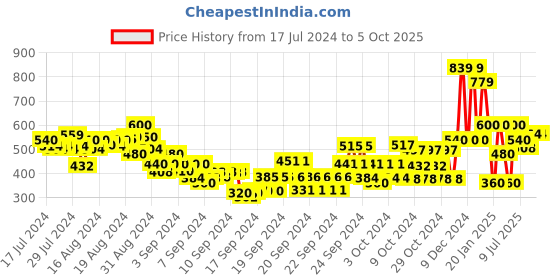 ajio.com gini & jony Zip-Front Blouson Jacket gini & jony Price History Graph from 17 Jul 2024 to 5 Oct 2025