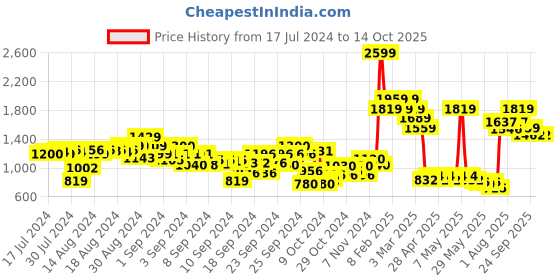 ajio.com gini & jony Zip-Front Cotton Jacket gini & jony Price History Graph from 17 Jul 2024 to 13 Oct 2025