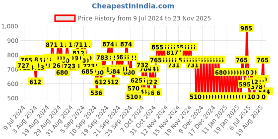 ajio.com gini & jony Zip-Front Hooded Jacket with Embellished Logo gini & jony Price History Graph from 9 Jul 2024 to 23 Nov 2025