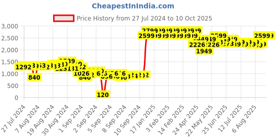 ajio.com gini & jony Zip-Front Hooded Puffer Jacket gini & jony Price History Graph from 27 Jul 2024 to 9 Oct 2025