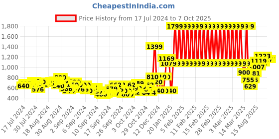 ajio.com gini & jony Zip-Front Hoodie with Split Kangaroo Pocket gini & jony Price History Graph from 17 Jul 2024 to 7 Oct 2025