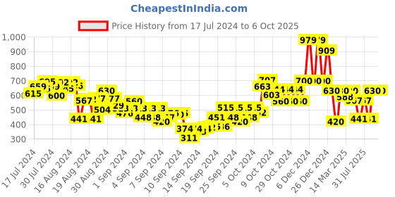 ajio.com gini & jony Zip-Front Hoodie with Split Kangaroo Pockets gini & jony Price History Graph from 17 Jul 2024 to 6 Oct 2025