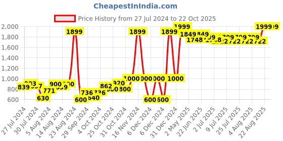 ajio.com gini & jony Zip-Front Jacket with Contrast Piping gini & jony Price History Graph from 27 Jul 2024 to 21 Oct 2025