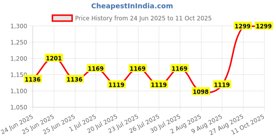 ajio.com gini & jony Zip-Front Shirt with Contrast Piping gini & jony Price History Graph from 24 Jun 2025 to 10 Oct 2025