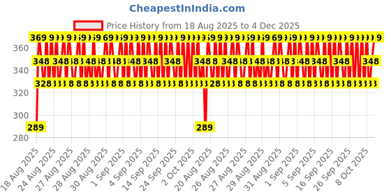 ajio.com giniekids Boys Striped Regular Fit T-Shirt giniekids Price History Graph from 18 Aug 2025 to 4 Dec 2025