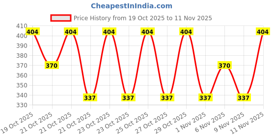 ajio.com giniekids Boys Typographic Print Regular Fit Sweatshirt giniekids Price History Graph from 19 Oct 2025 to 11 Nov 2025