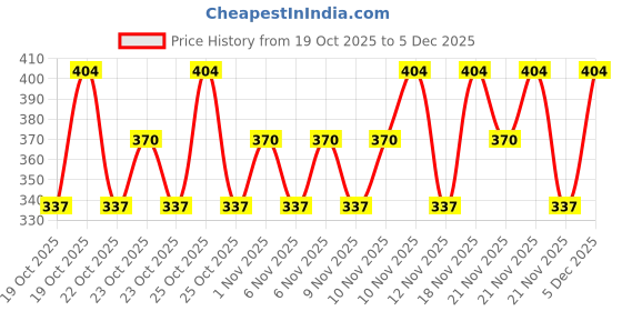 ajio.com giniekids Boys Typographic Print Regular Fit Sweatshirt giniekids Price History Graph from 19 Oct 2025 to 4 Dec 2025