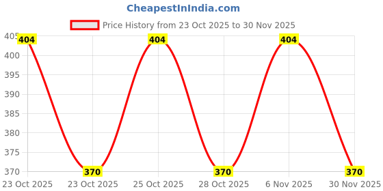 ajio.com giniekids Boys Typographic Print Regular Fit Sweatshirt giniekids Price History Graph from 23 Oct 2025 to 30 Nov 2025