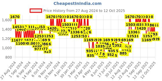 ajio.com beauty of joseon Ginseng Cleansing Oil beauty of joseon Price History Graph from 27 Aug 2024 to 9 Oct 2025