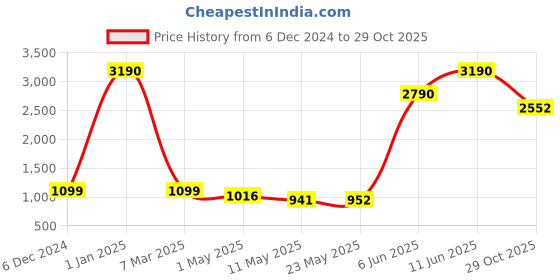 ajio.com gio collection Men UV-Protected Square Sunglasses-GM1008C03 gio collection Price History Graph from 6 Dec 2024 to 29 Oct 2025