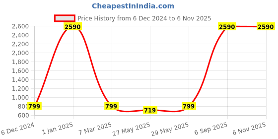 ajio.com gio collection Men UV-Protected Wayfarer Sunglasses-GM20377C04 gio collection Price History Graph from 6 Dec 2024 to 6 Nov 2025