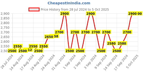 ajio.com gioia Bi-Fold Leather Wallet with Coin Case gioia Price History Graph from 28 Jul 2024 to 5 Oct 2025