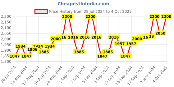ajio.com gioia Men Bi-Fold Leather Wallet gioia Price History Graph from 28 Jul 2024 to 4 Oct 2025