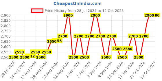 ajio.com gioia Men Bi-Fold Leather Wallet gioia Price History Graph from 28 Jul 2024 to 12 Oct 2025