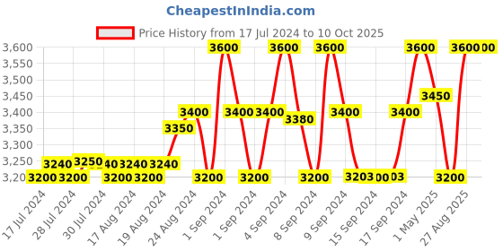 ajio.com gioia Men Bi-Fold Wallet gioia Price History Graph from 17 Jul 2024 to 9 Oct 2025