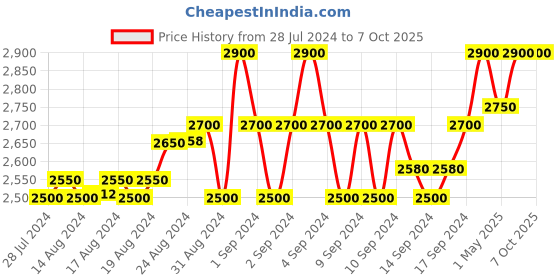 ajio.com gioia Men Bi-Fold Wallet gioia Price History Graph from 28 Jul 2024 to 7 Oct 2025
