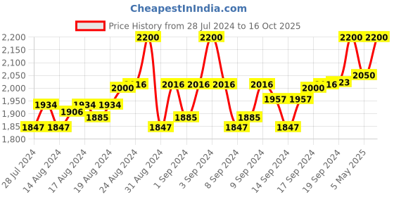 ajio.com gioia Men Textured Bi-Folds Square Shaped Wallet gioia Price History Graph from 28 Jul 2024 to 16 Oct 2025