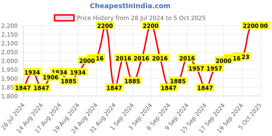 ajio.com gioia Men Textured Bi-Folds Square Shaped Wallet gioia Price History Graph from 28 Jul 2024 to 4 Oct 2025