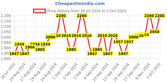 ajio.com gioia Men Textured Bi-Folds Square Shaped Wallet gioia Price History Graph from 28 Jul 2024 to 3 Oct 2025