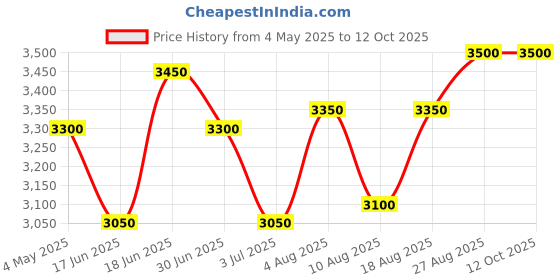 ajio.com gioia Men Tri- Folds  Wallet gioia Price History Graph from 4 May 2025 to 12 Oct 2025