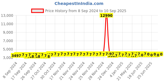 ajio.com giordano 2884-22 Analogue Watch with Chain Strap giordano Price History Graph from 8 Sep 2024 to 10 Sep 2025