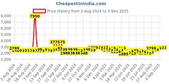 ajio.com giordano A2037-44 Eleganza Analogue Watch with Crystal Studded Strap giordano Price History Graph from 2 Aug 2024 to 1 Nov 2025