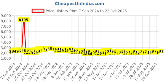 ajio.com giordano A2065-55 Analogue Watch with Stainless Steel Strap giordano Price History Graph from 7 Sep 2024 to 22 Oct 2025