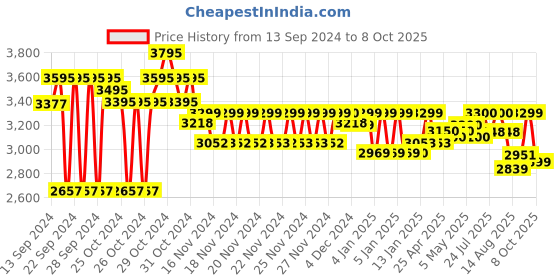 ajio.com giordano Analogue Watch giordano Price History Graph from 13 Sep 2024 to 8 Oct 2025
