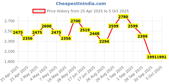 ajio.com giordano Analogue Watch with Deployant  giordano Price History Graph from 25 Apr 2025 to 4 Oct 2025