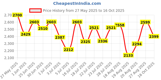 ajio.com giordano Analogue Watch with Deployant  giordano Price History Graph from 27 May 2025 to 16 Oct 2025