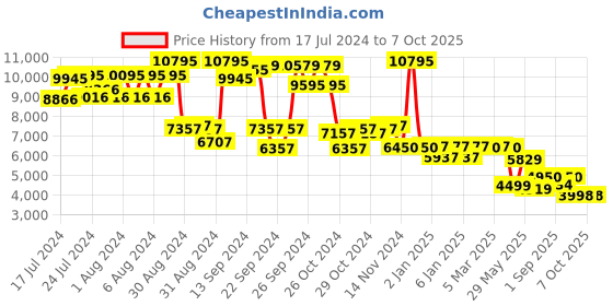 ajio.com giordano Analogue Watch with Deployant Clasp giordano Price History Graph from 17 Jul 2024 to 7 Oct 2025