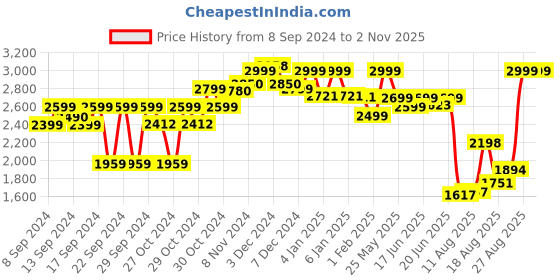 ajio.com giordano Analogue Watch with Deployant Clasp giordano Price History Graph from 8 Sep 2024 to 1 Nov 2025