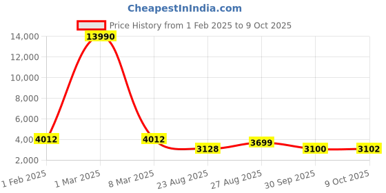 ajio.com giordano Analogue Watch with Deployant Clasp - 2939-44 giordano Price History Graph from 1 Feb 2025 to 9 Oct 2025
