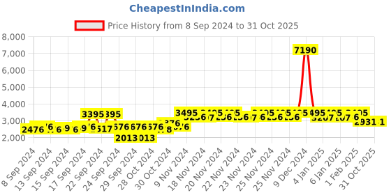 ajio.com giordano F2090-11 Analogue Watch with Embellished Dial giordano Price History Graph from 8 Sep 2024 to 31 Oct 2025