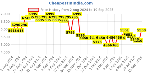 ajio.com giordano GD-1172-SETA-55 Couple Analogue Watches giordano Price History Graph from 2 Aug 2024 to 19 Sep 2025