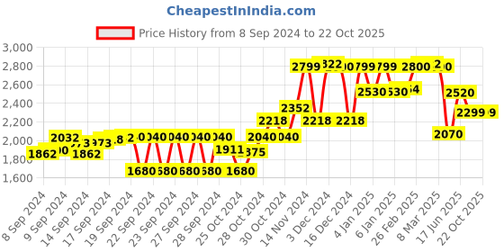ajio.com giordano GD-2141-66 Women Analogue Wrist Watch with Metal Strap giordano Price History Graph from 8 Sep 2024 to 21 Oct 2025