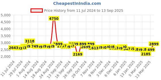 ajio.com giordano GD-4001 Analogue Watch with Deployant Clasp giordano Price History Graph from 11 Jul 2024 to 13 Sep 2025