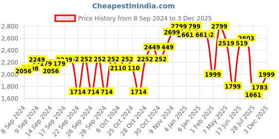 ajio.com giordano GD-4032-33 Analogue Watch with Stainless Steel Strap giordano Price History Graph from 8 Sep 2024 to 3 Dec 2025