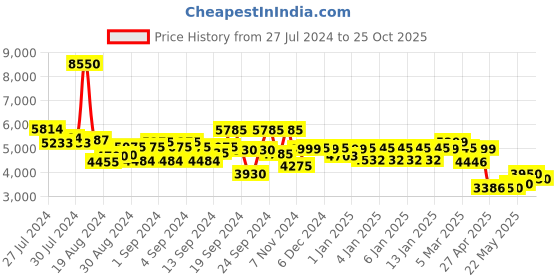 ajio.com giordano GD-50006-11 Analogue Wrist Watch giordano Price History Graph from 27 Jul 2024 to 25 Oct 2025