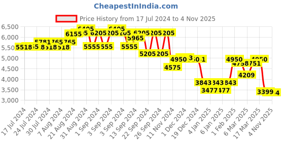 ajio.com giordano Gd-50008-44 Digital Strap with Stainless Steel Strap giordano Price History Graph from 17 Jul 2024 to 4 Nov 2025