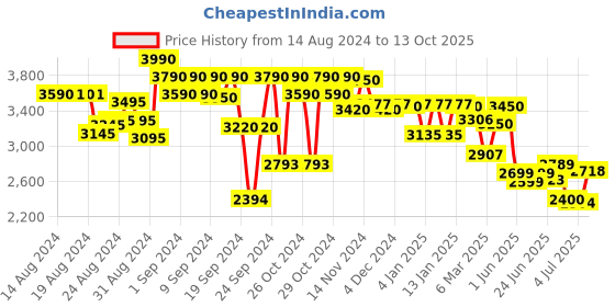 ajio.com giordano GD-60006-33 Water-Resistant Analogue Watch giordano Price History Graph from 14 Aug 2024 to 13 Oct 2025